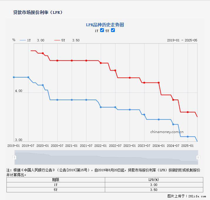 重磅！降息！桂林房贷利率3.0% - 上海生活资讯 - 上海28生活网 sh.28life.net