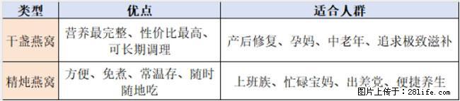 孕期滋养燕窝推荐,2026优质溯源燕窝,备孕营养品安心吃 - 上海生活资讯 - 上海28生活网 sh.28life.net